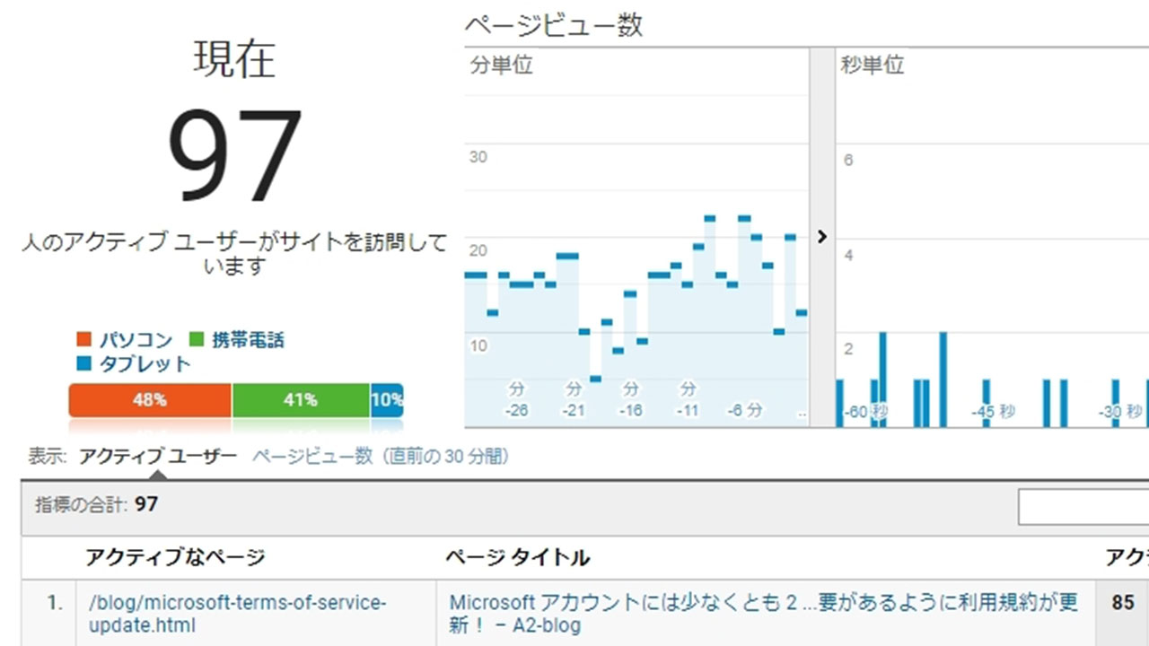 Microsoft アカウントの記事がバズった件!!!
